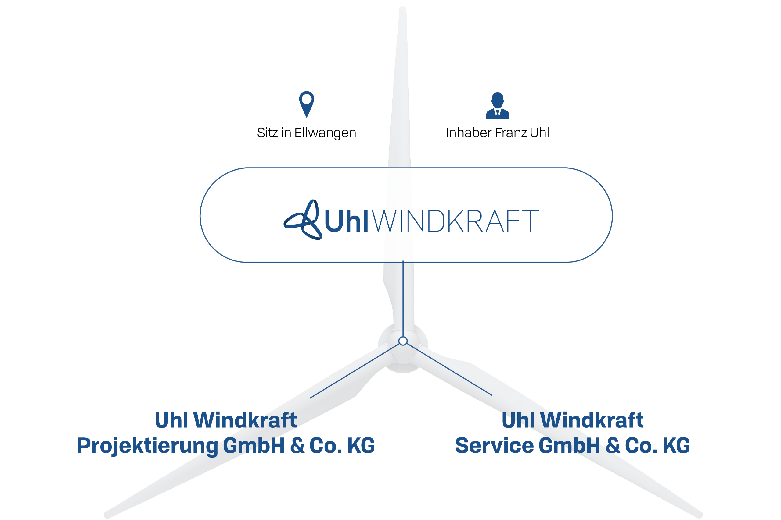 Unternehmen Uhl Windkraft